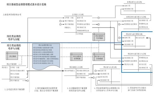 項目基礎(chǔ)型業(yè)績管理模式Ⅱ 策劃與公關(guān)服務(wù)的基本設(shè)計思路